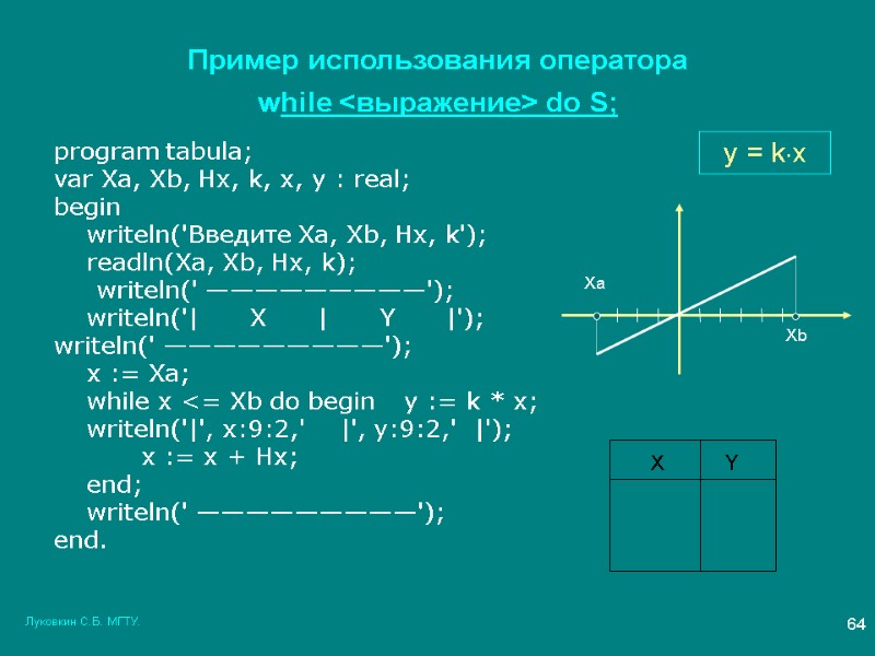 Луковкин С.Б. МГТУ. 64 Пример использования оператора  while <выражение> do S;  program